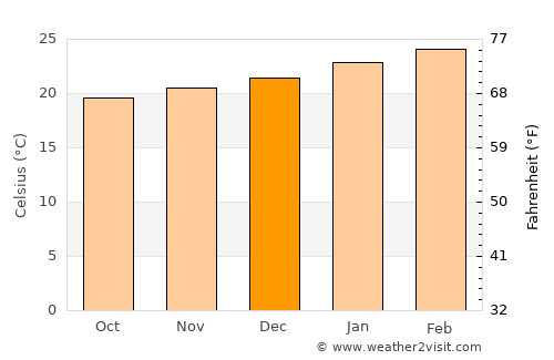 Puerto Baquerizo Moreno average temperature in December