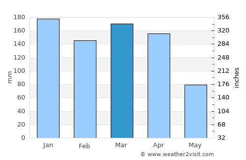 Puerto Baquerizo Moreno average rain in March