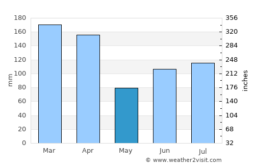 Puerto Baquerizo Moreno average rain in May