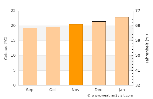 Puerto Baquerizo Moreno average temperature in November