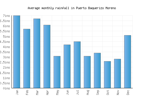 Puerto Baquerizo Moreno monthly rainfall chart (inches)