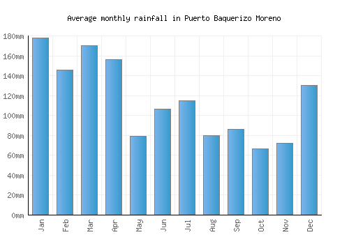 Puerto Baquerizo Moreno monthly rainfall chart (mm)