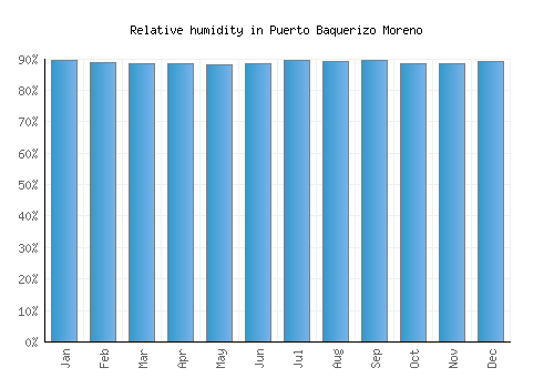 Puerto Baquerizo Moreno relative humidity averages