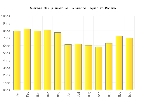 Puerto Baquerizo Moreno average daily sunshine chart