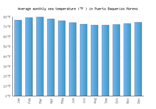 Puerto Baquerizo Moreno average sea temperature chart (Fahrenheit)