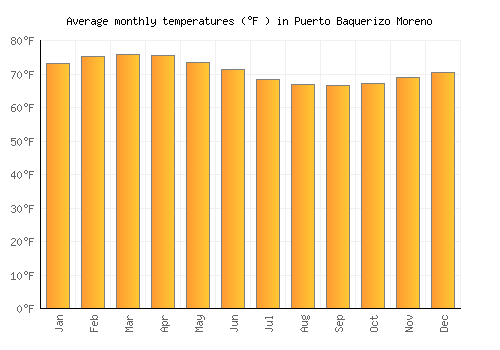Puerto Baquerizo Moreno average temperature chart (Fahrenheit)