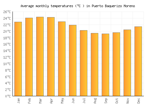 Puerto Baquerizo Moreno average temperature chart (Celsius)