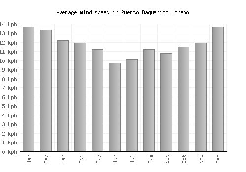 Puerto Baquerizo Moreno average winspeed by month (km/h)