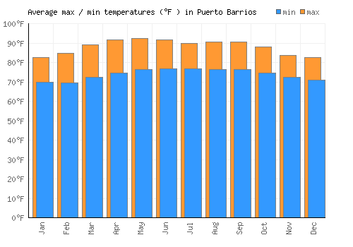 Puerto Barrios average minimum / maximum temperatures (Fahrenheit)