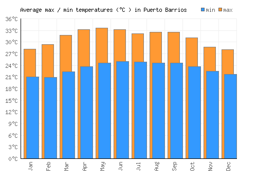 Puerto Barrios average minimum / maximum temperatures (Celsius)