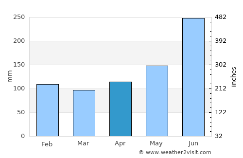 Puerto Barrios average rain in April