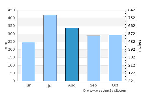 Puerto Barrios average rain in August