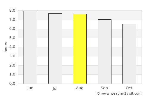 Puerto Barrios average rain in August