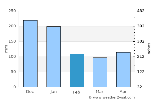 Puerto Barrios average rain in February