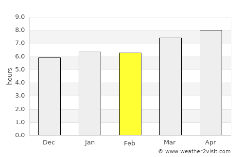 Puerto Barrios average rain in February