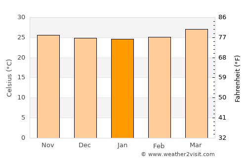 Puerto Barrios average temperature in January