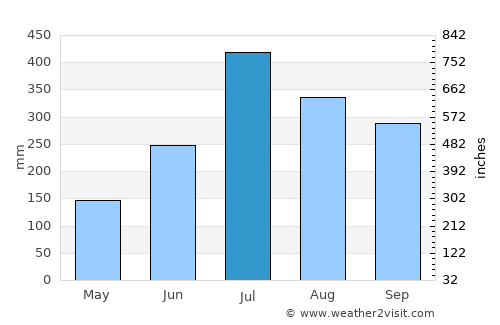 Puerto Barrios average rain in July