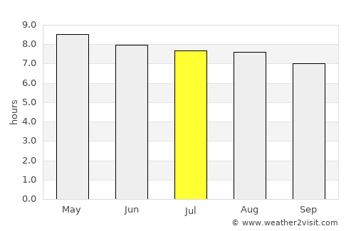 Puerto Barrios average rain in July