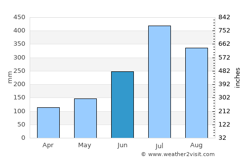 Puerto Barrios average rain in June