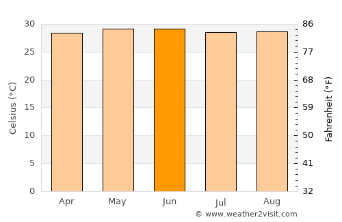Puerto Barrios average temperature in June