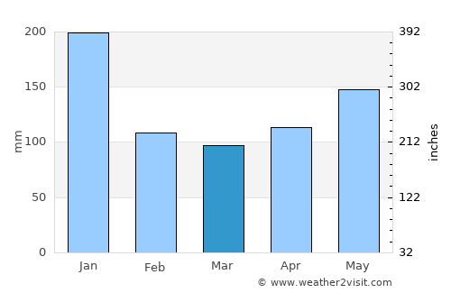 Puerto Barrios average rain in March