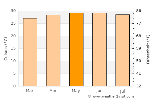 Puerto Barrios average temperature in May