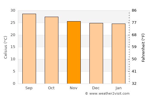 Puerto Barrios average temperature in November