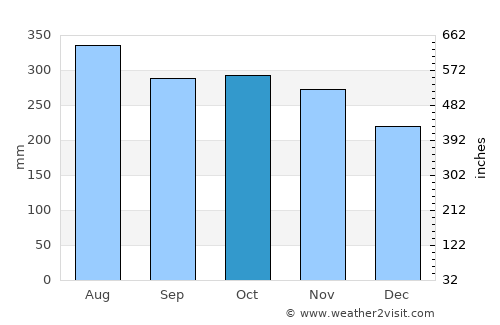 Puerto Barrios average rain in October