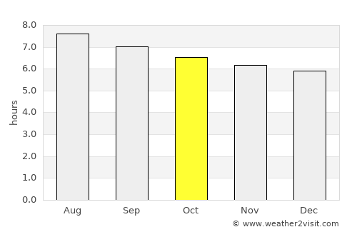 Puerto Barrios average rain in October