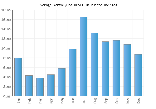 Puerto Barrios monthly rainfall chart (inches)
