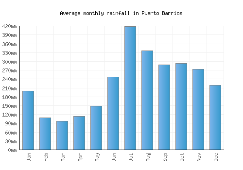 Puerto Barrios monthly rainfall chart (mm)