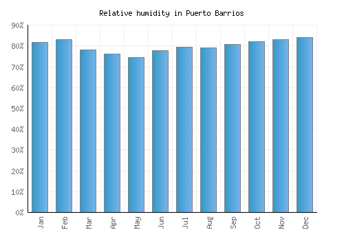 Puerto Barrios relative humidity averages