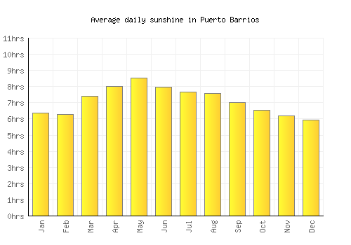 Puerto Barrios average daily sunshine chart