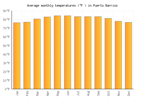 Puerto Barrios average temperature chart (Fahrenheit)