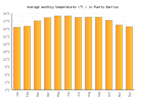 Puerto Barrios average temperature chart (Celsius)