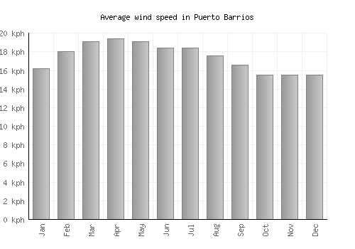 Puerto Barrios average winspeed by month (km/h)
