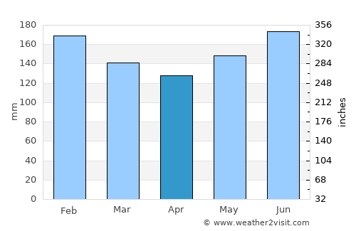 Puerto Bello average rain in April