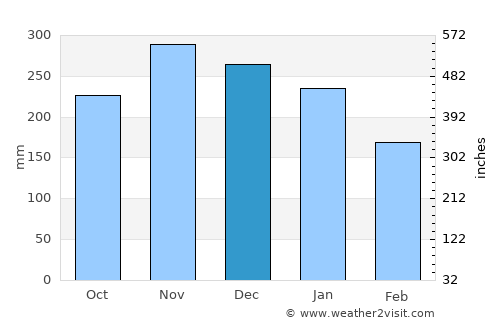 Puerto Bello average rain in December