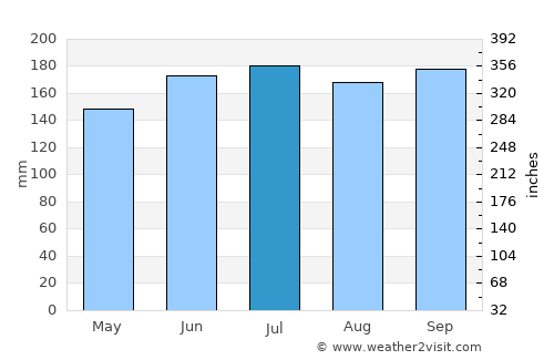 Puerto Bello average rain in July