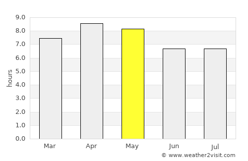 Puerto Bello average rain in May