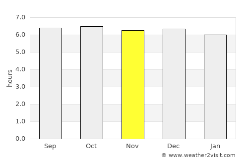 Puerto Bello average rain in November