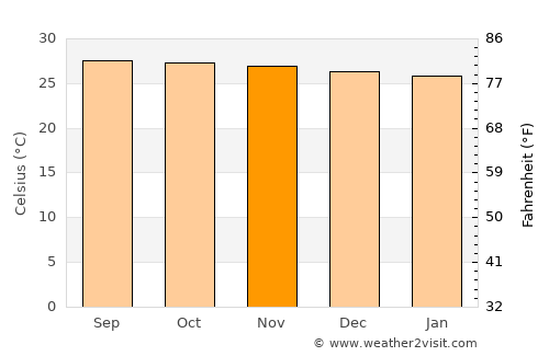 Puerto Bello average temperature in November