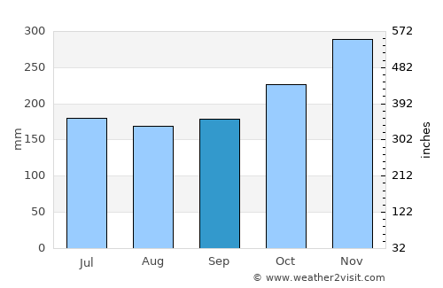Puerto Bello average rain in September