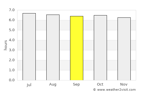 Puerto Bello average rain in September