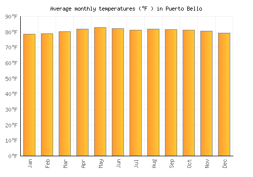 Puerto Bello average temperature chart (Fahrenheit)