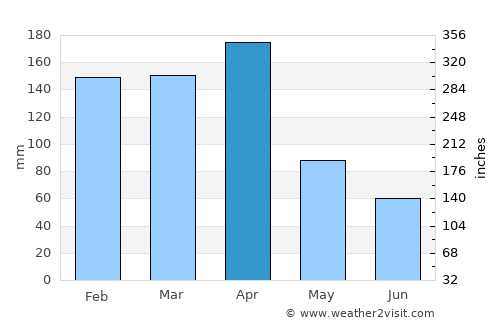 Puerto Bermejo average rain in April
