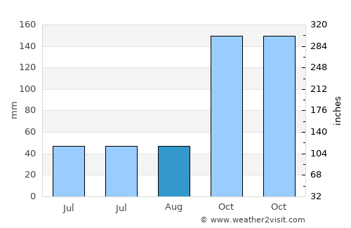 Puerto Bermejo average rain in August