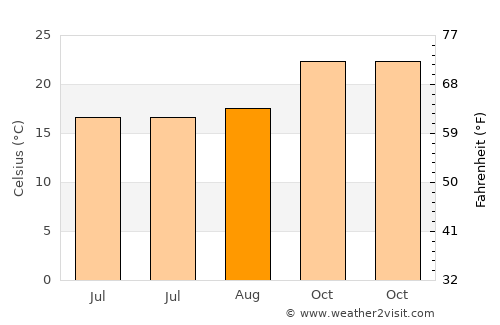 Puerto Bermejo average temperature in August