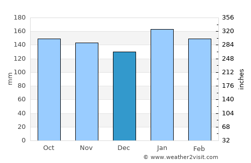 Puerto Bermejo average rain in December