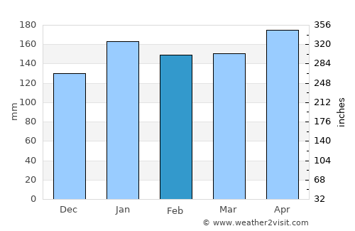 Puerto Bermejo average rain in February